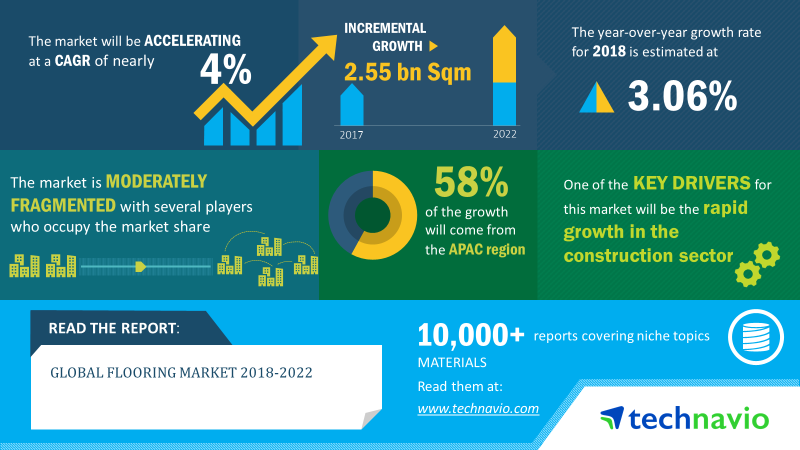 Flooring Market | Size, Growth, Trends | Industry Analysis & Forecast ...